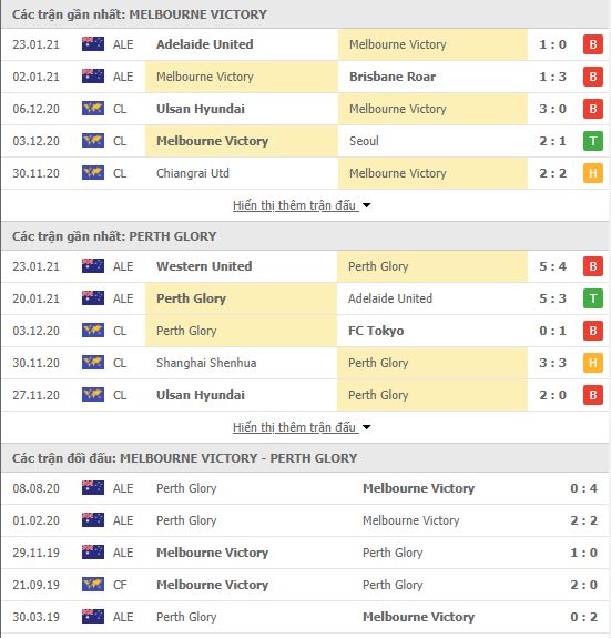 Thành tích đối đầu Melbourne Victory vs Perth Glory