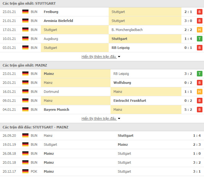 Thành tích đối đầu Stuttgart vs Mainz
