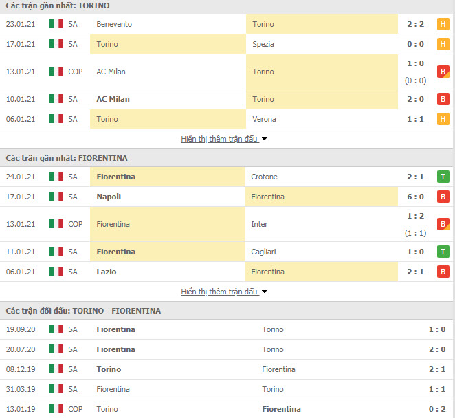 Thành tích đối đầu Torino vs Fiorentina