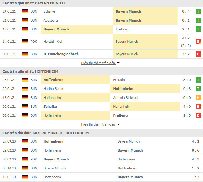 Thành tích đối đầu Bayern Munich vs Hoffenheim