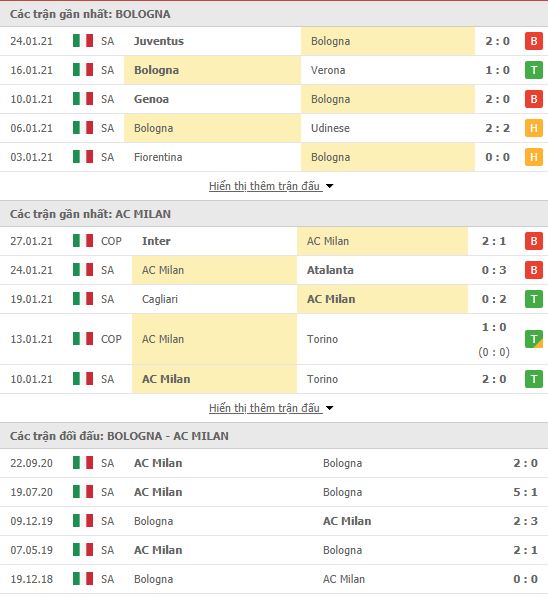 Thành tích đối đầu Bologna vs AC Milan
