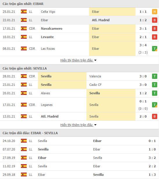 Thành tích đối đầu Eibar vs Sevilla