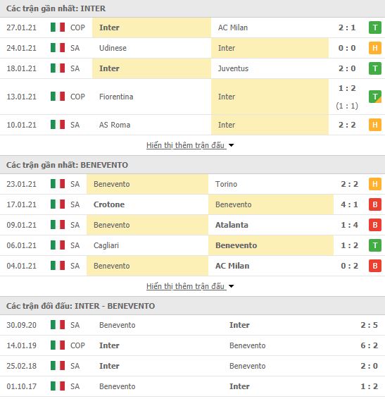 Thành tích đối đầu Inter Milan vs Benevento