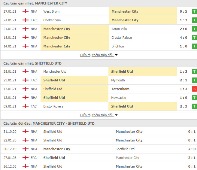 Thành tích đối đầu Man City vs Sheffield United