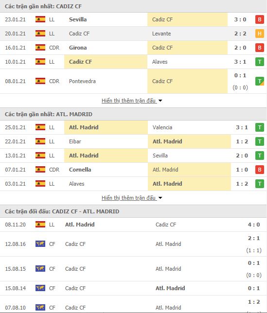 Thành tích đối đầu Cadiz vs Atletico Madrid