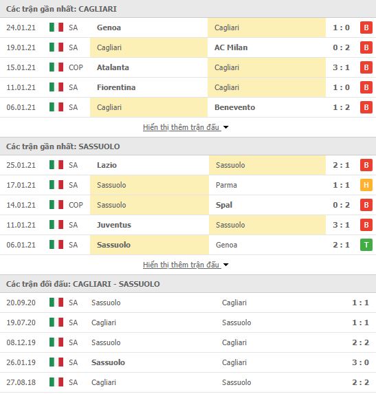 Thành tích đối đầu Cagliari vs Sassuolo