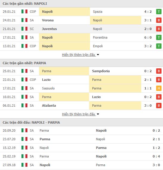 Thành tích đối đầu Napoli vs Parma