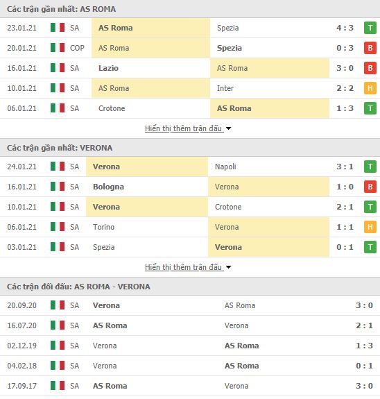Thành tích đối đầu AS Roma vs Verona