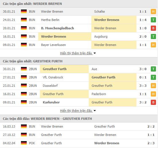 Thành tích đối đầu Werder Bremen vs Greuther Furth