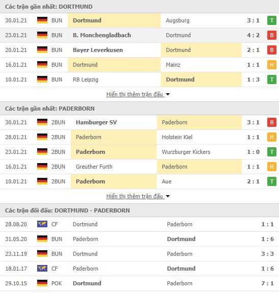 Thành tích đối đầu Dortmund vs Paderborn