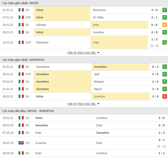Thành tích đối đầu Inter Milan vs Juventus