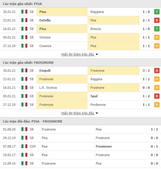 Thành tích đối đầu Pisa vs Frosinone