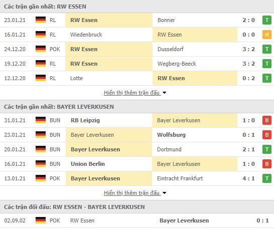 Thành tích đối đầu Rot Weiss Essen vs Leverkusen