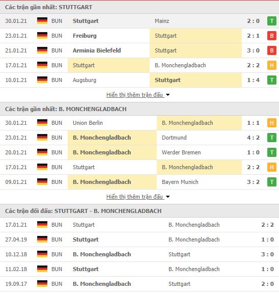 Thành tích đối đầu Stuttgart vs Monchengladbach