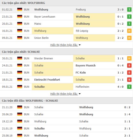 Thành tích đối đầu Wolfsburg vs Schalke