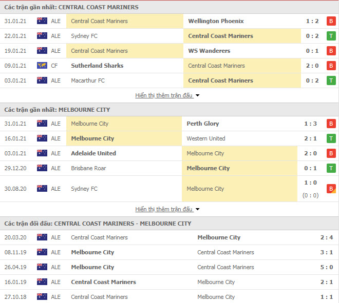 Thành tích đối đầu Central Coast vs Melbourne City