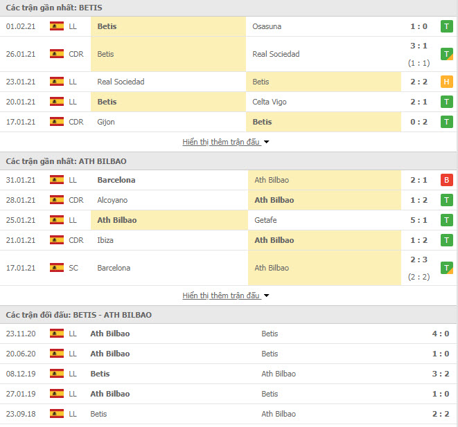 Thành tích đối đầu Real Betis vs Athletic Bilbao