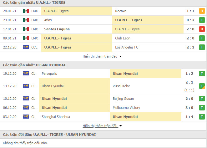 Thành tích đối đầu Tigres UANL vs Ulsan Hyundai