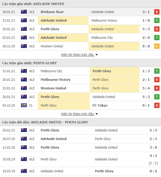 Thành tích đối đầu Adelaide United vs Perth Glory