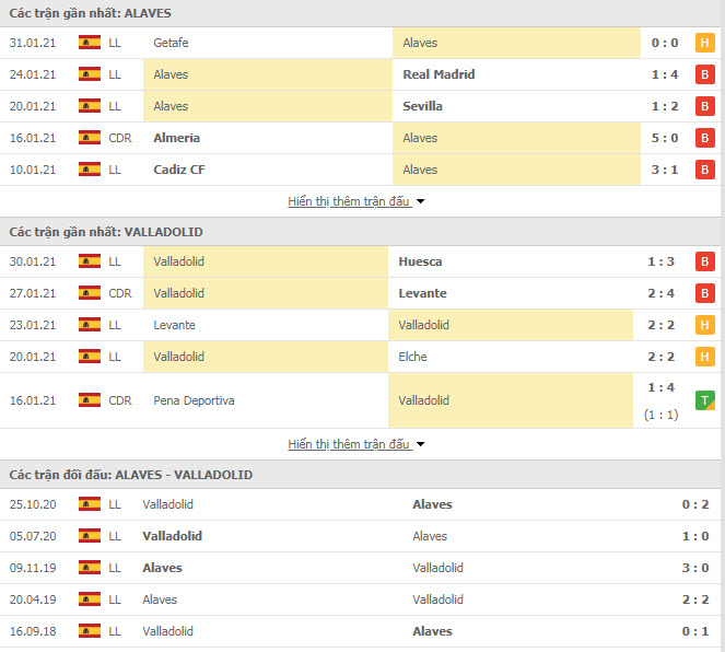 Thành tích đối đầu Alaves vs Real Valladolid