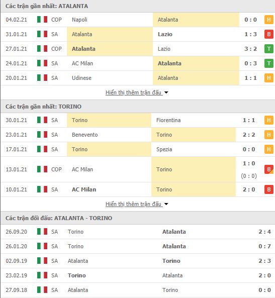 Thành tích đối đầu Atalanta vs Torino