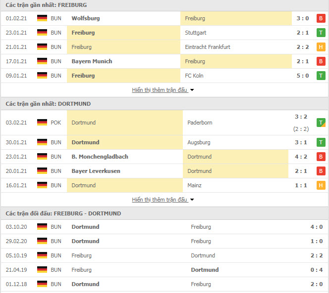 Thành tích đối đầu Freiburg vs Dortmund