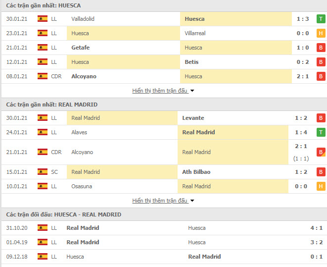 Thành tích đối đầu Huesca vs Real Madrid