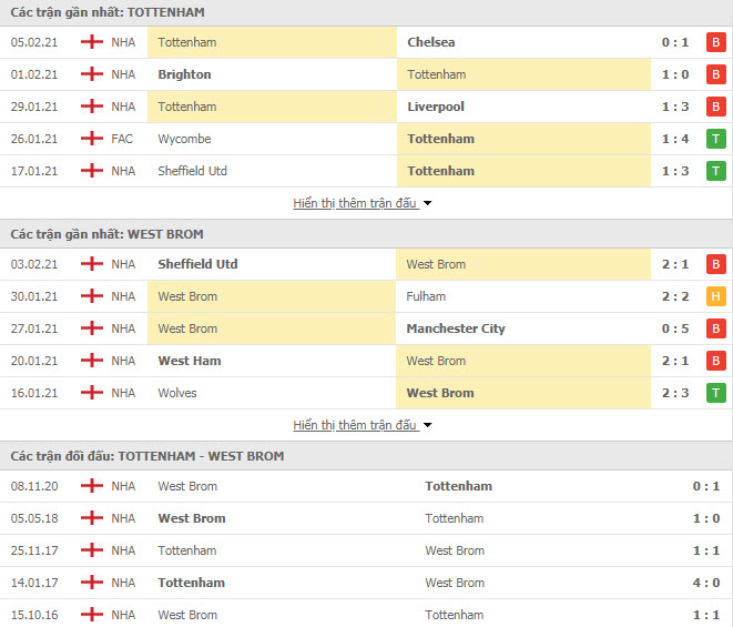 Thành tích đối đầu Tottenham vs West Brom