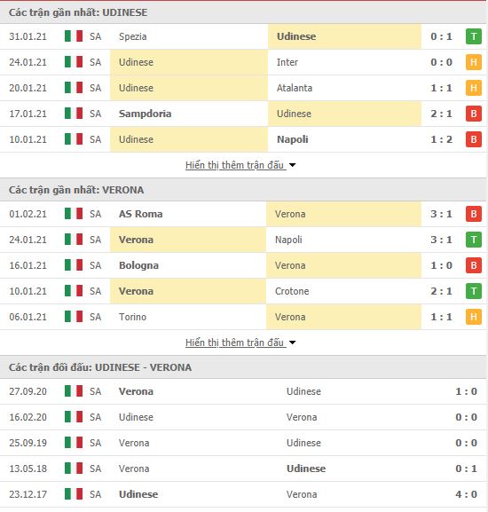 Thành tích đối đầu Udinese vs Verona
