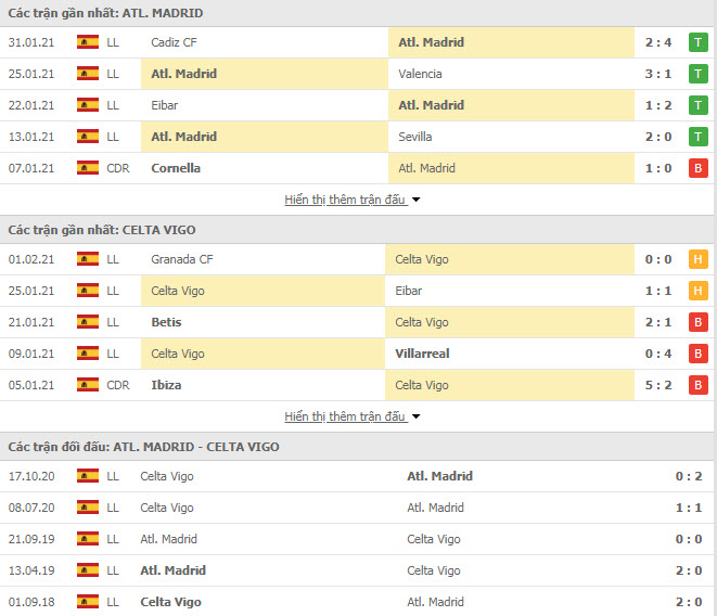 Thành tích đối đầu Atletico Madrid vs Celta Vigo