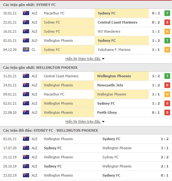 Thành tích đối đầu Sydney FC vs Wellington Phoenix