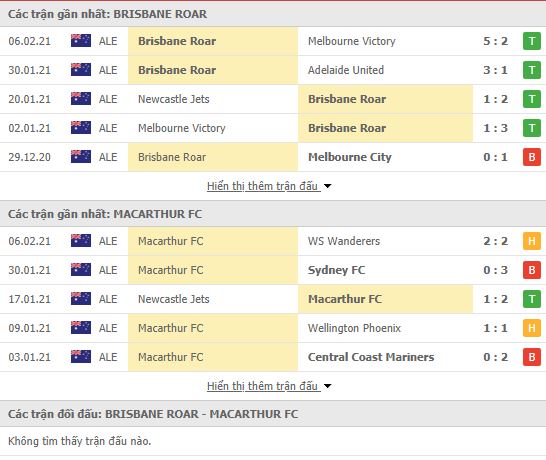 Thành tích đối đầu Brisbane Roar vs Macarthur