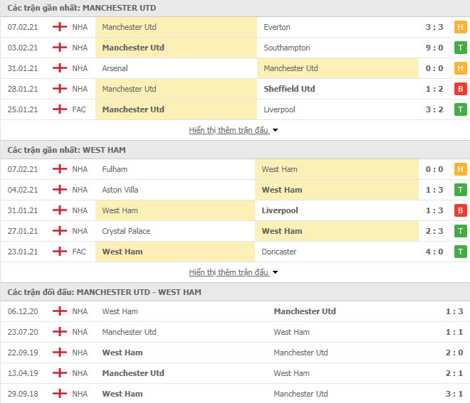 Thành tích đối đầu MU vs West Ham