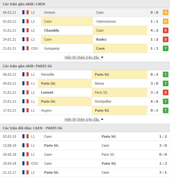 Thành tích đối đầu Caen vs PSG