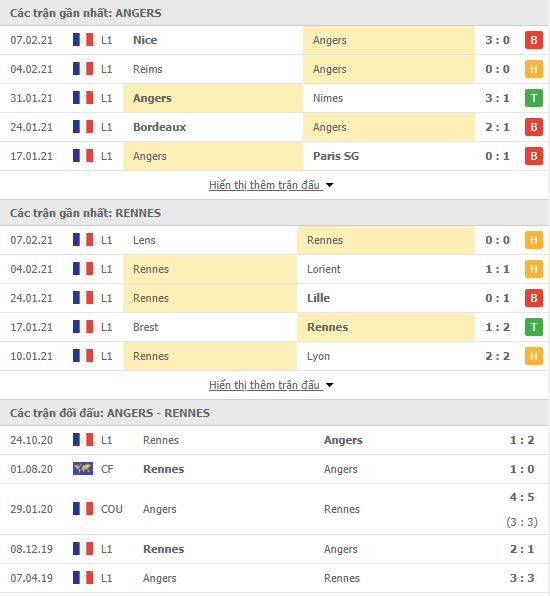 Thành tích đối đầu Angers vs Rennes