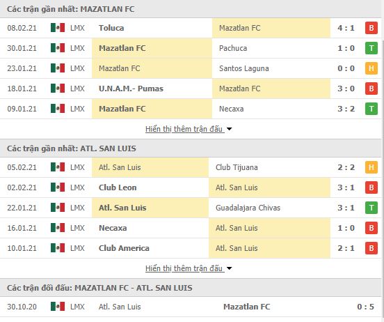Thành tích đối đầu Mazatlan vs Atletico San Luis