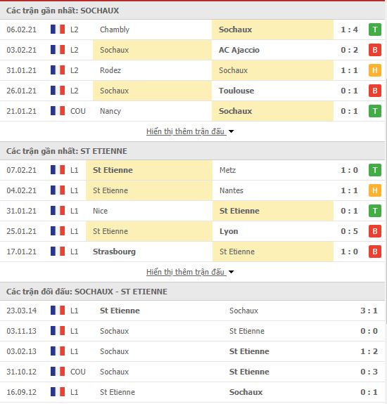 Thành tích đối đầu Sochaux Montbeliard vs Saint Etienne