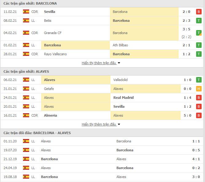 Thành tích đối đầu Barcelona vs Alaves