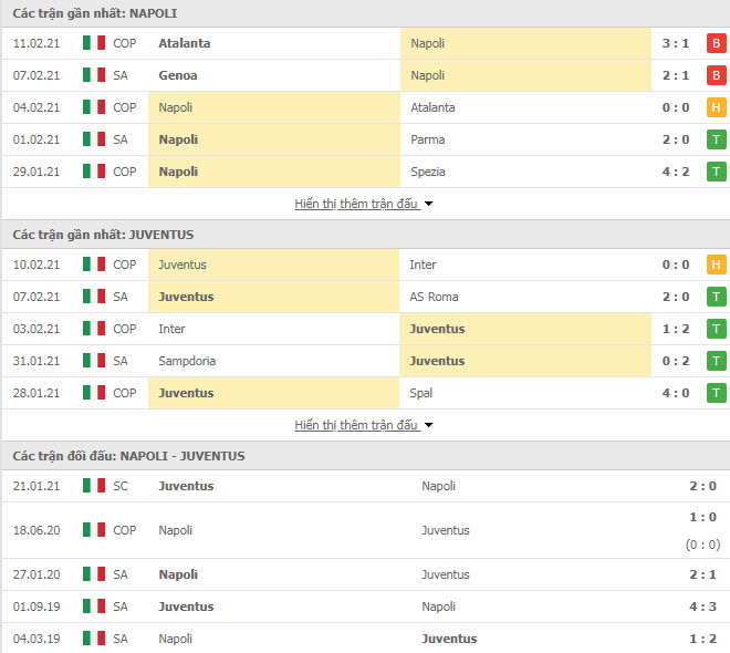 Thành tích đối đầu Napoli vs Juventus