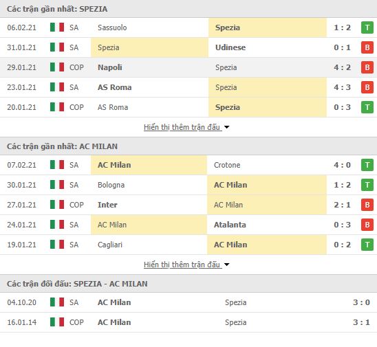 Thành tích đối đầu Spezia vs AC Milan