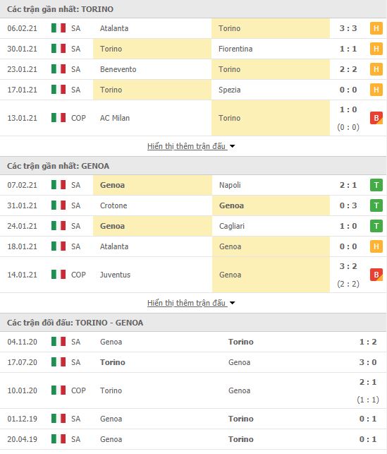 Thành tích đối đầu Torino vs Genoa