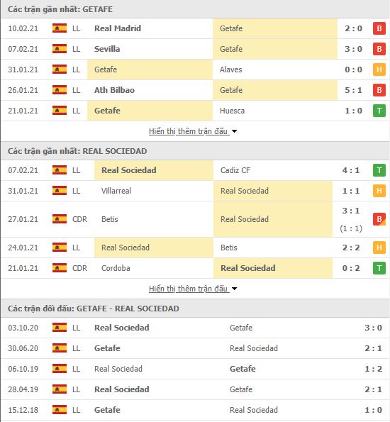 Thành tích đối đầu Getafe vs Real Sociedad
