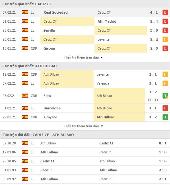 Thành tích đối đầu Cadiz vs Athletic Bilbao