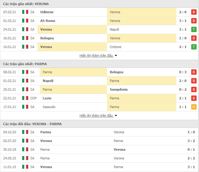 Thành tích đối đầu Verona vs Parma