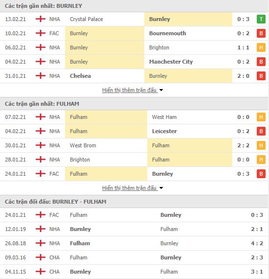 Thành tích đối đầu Burnley vs Fulham