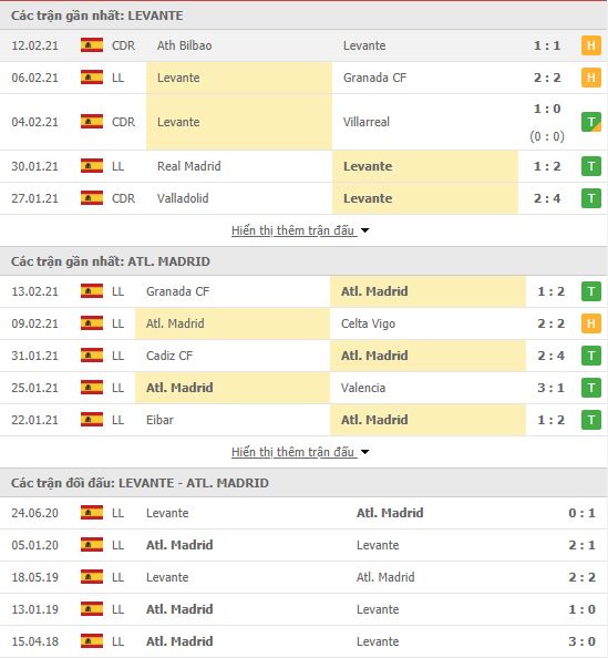 Thành tích đối đầu Levante vs Atletico Madrid