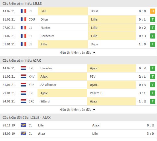 Thành tích đối đầu Lille vs Ajax