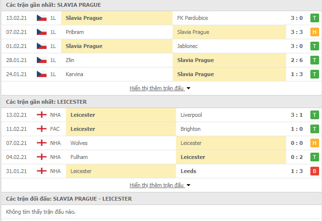 Thành tích đối đầu Slavia Praha vs Leicester