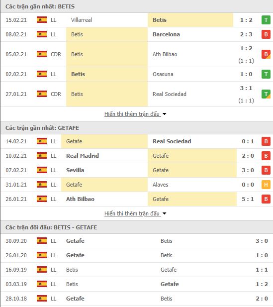 Thành tích đối đầu Real Betis vs Getafe