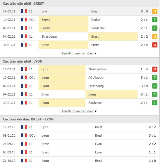 Thành tích đối đầu Brest vs Lyon